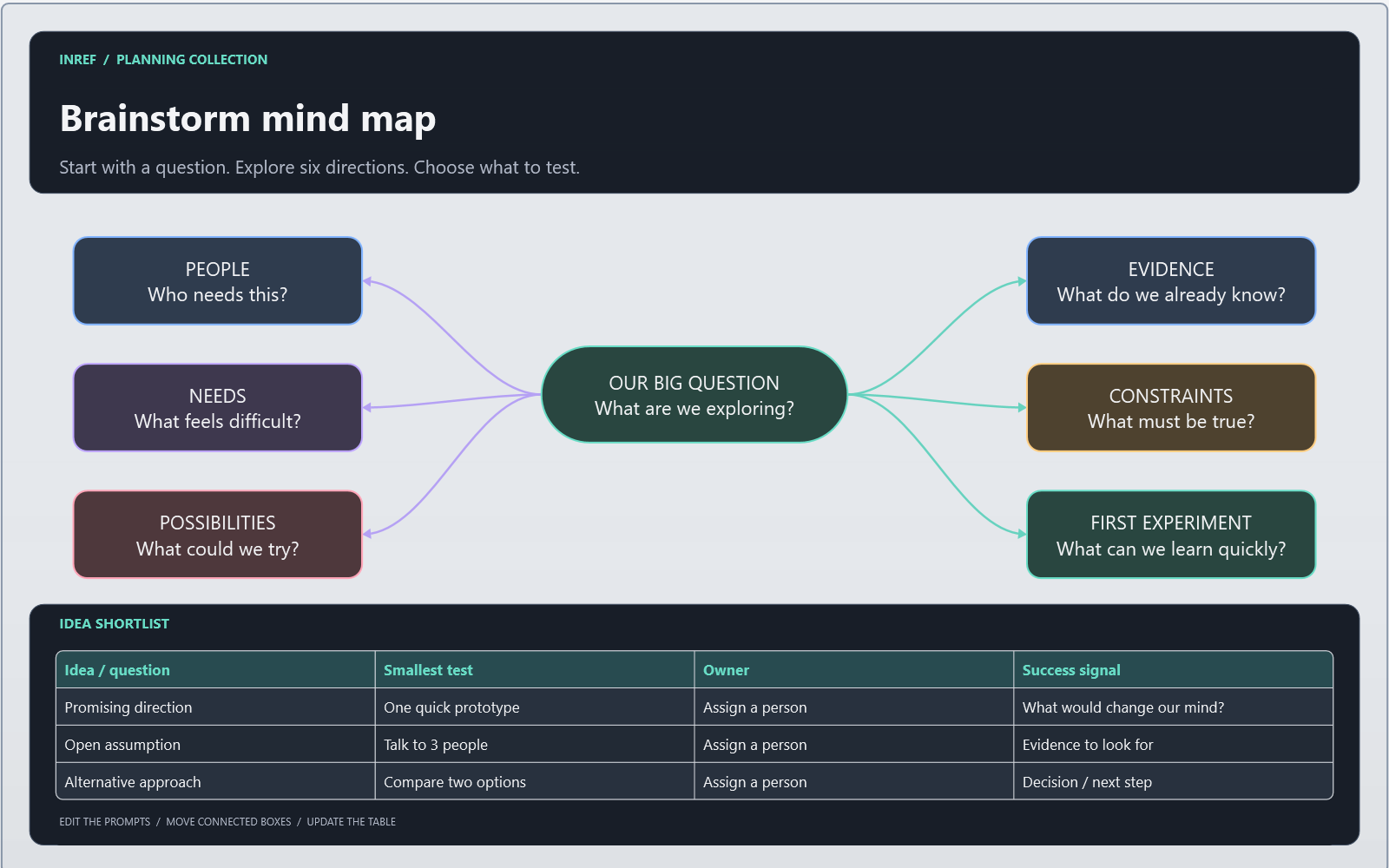 The native InRef brainstorm board with six connected branches and an experiment shortlist.