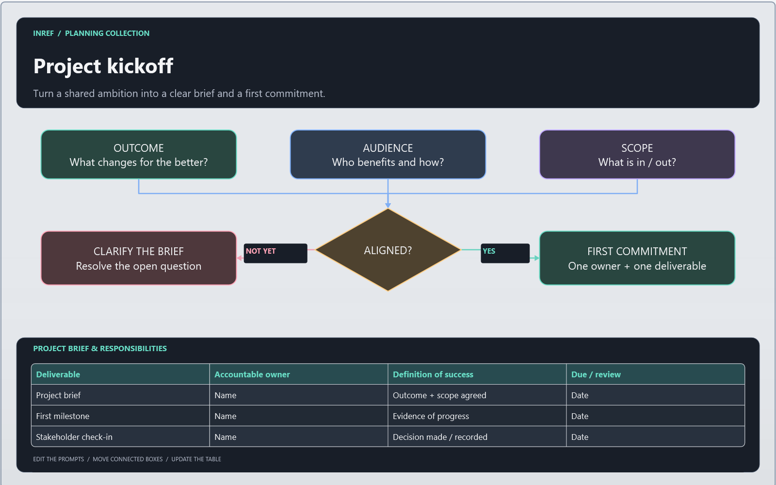 The native InRef project-kickoff board with connected brief prompts and a responsibility table.